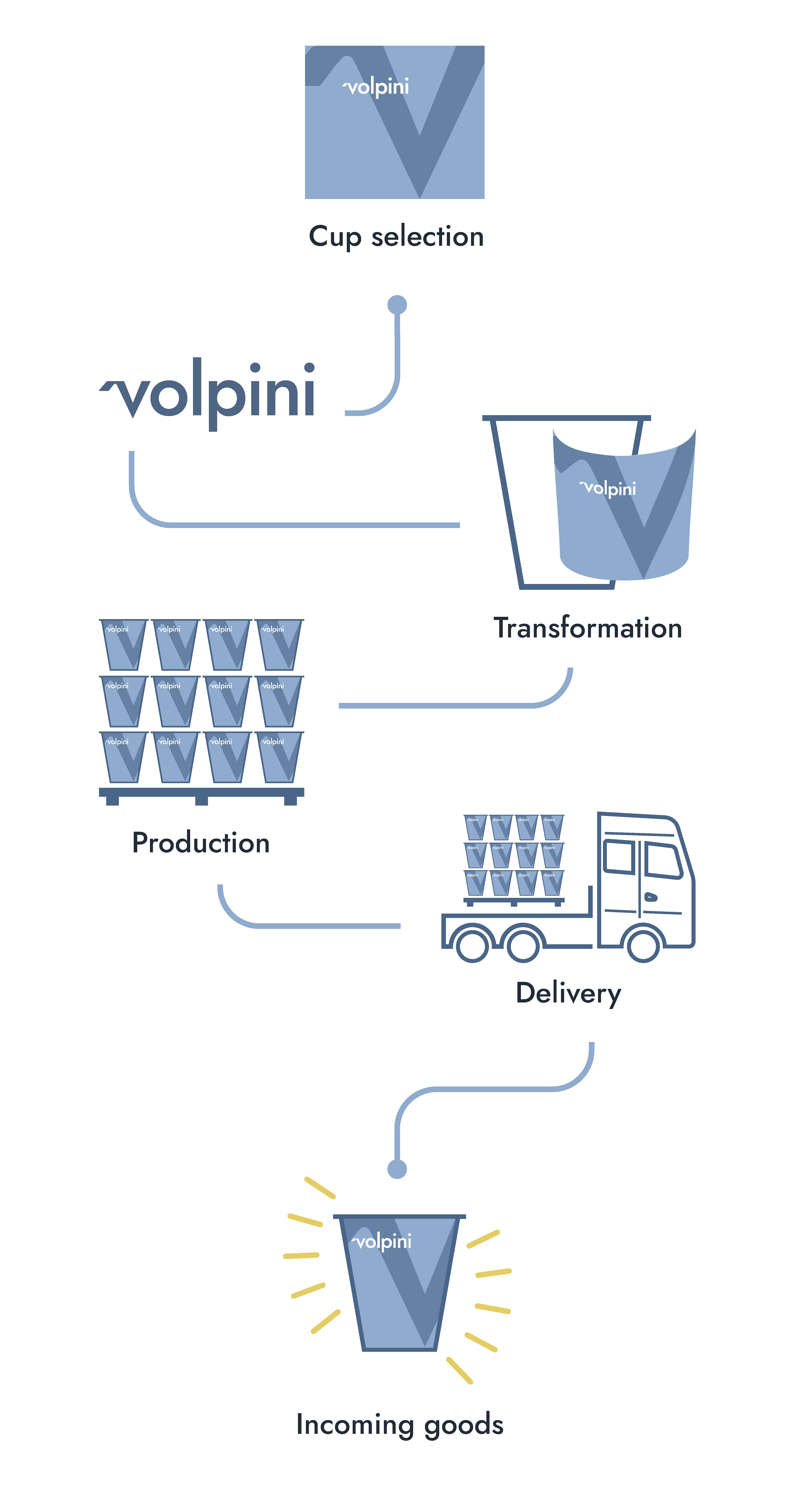 The Order Process at Volpini